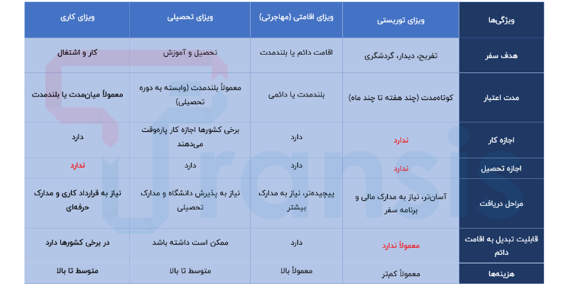 انواع ویزای توریستی