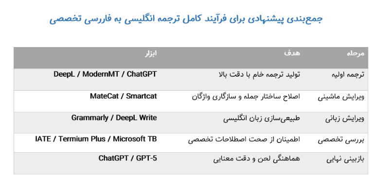 مراحل ترجمه و ویرایش با هوش مصنوعی