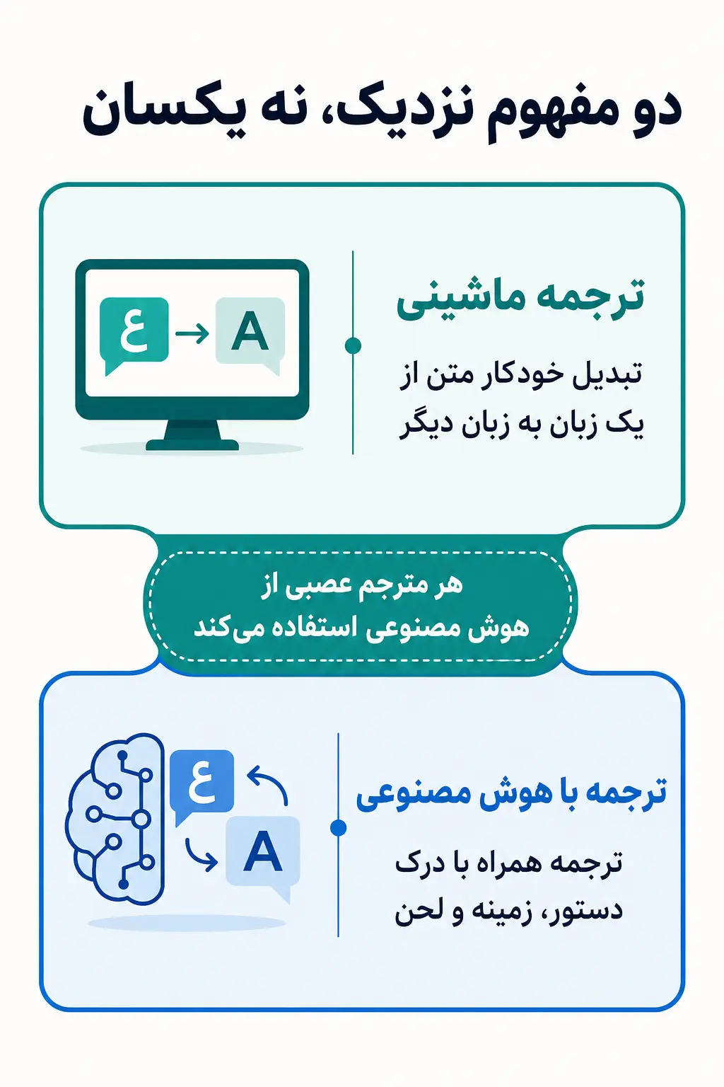 ترجمه با هوش مصنوعی و ترجمه ماشینی دقیقاً چه هستند؟
