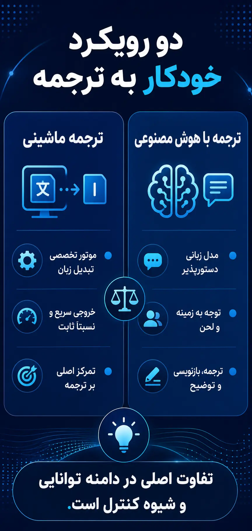 ترجمه با هوش مصنوعی و ترجمه ماشینی دقیقاً چه هستند؟
