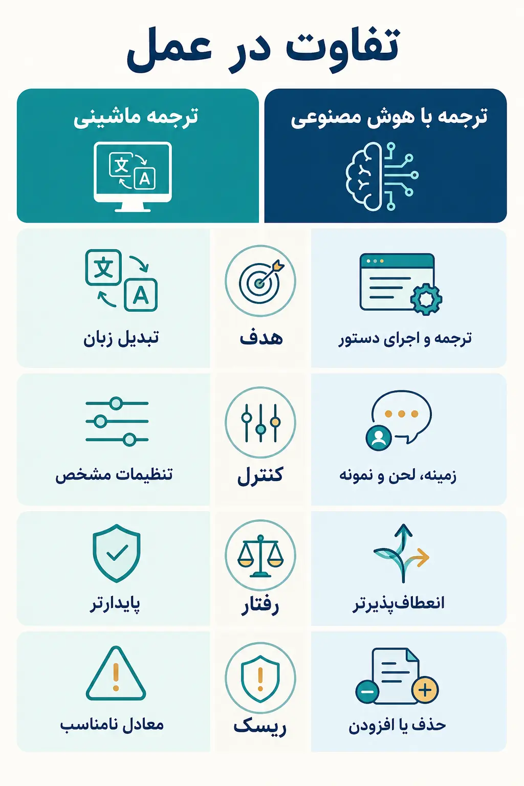 تفاوت‌های اصلی ترجمه با هوش مصنوعی و ترجمه ماشینی