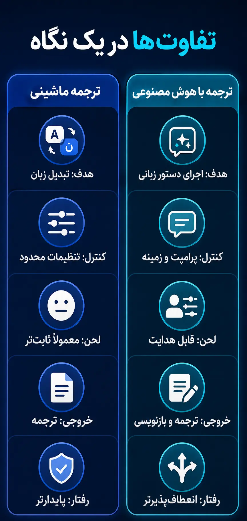 تفاوت‌های اصلی ترجمه با هوش مصنوعی و ترجمه ماشینی