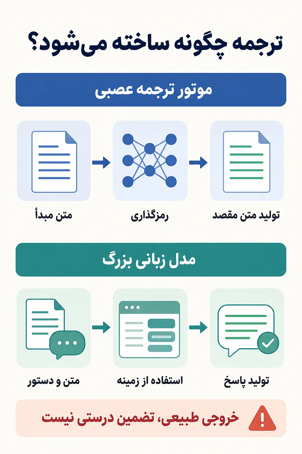 هر روش چگونه ترجمه را تولید می‌کند؟