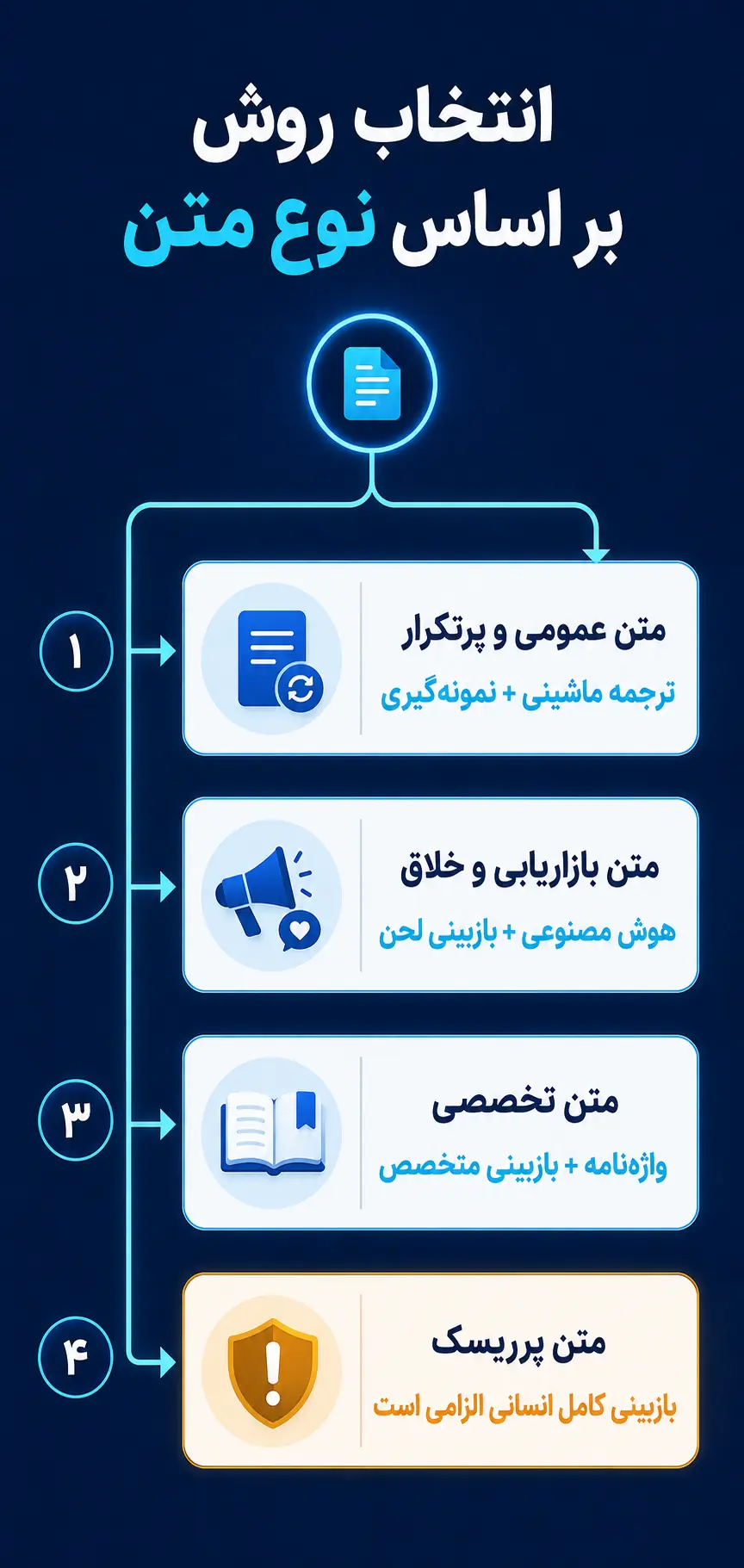 کدام روش برای چه نوع متنی مناسب‌تر است و چگونه نتیجه بهتری بگیریم؟