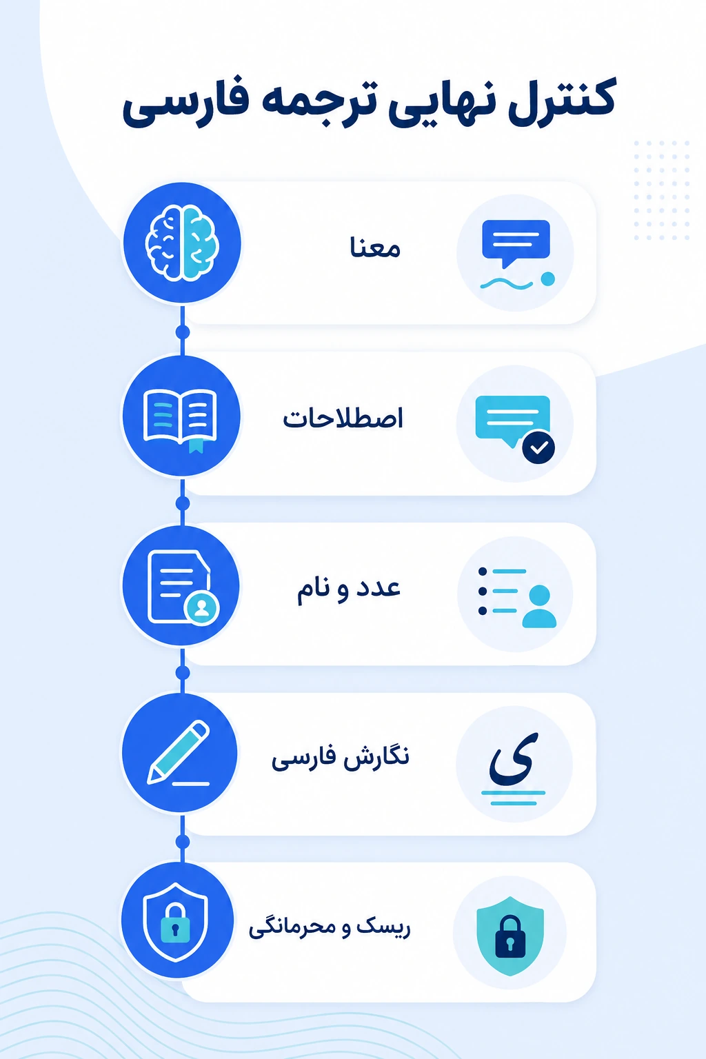 ترجمه فارسی را با کنترل معنا، نگارش، ریسک و محرمانگی نهایی کنید