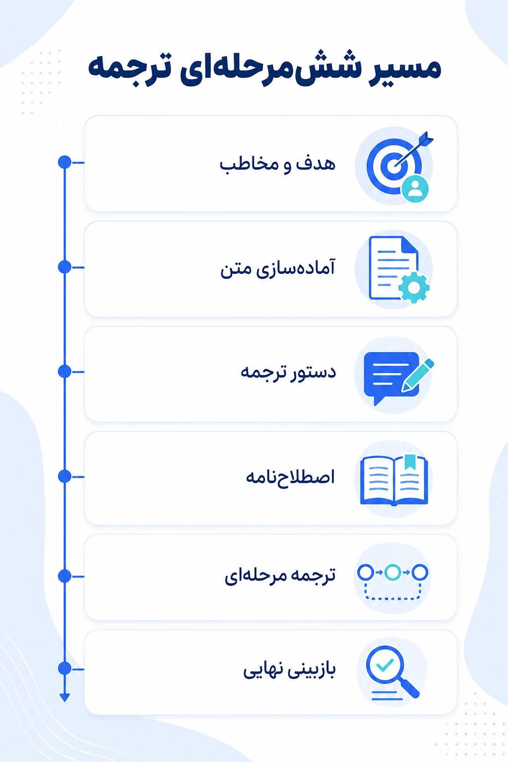 روش درست استفاده از هوش مصنوعی برای ترجمه فارسی در یک نگاه