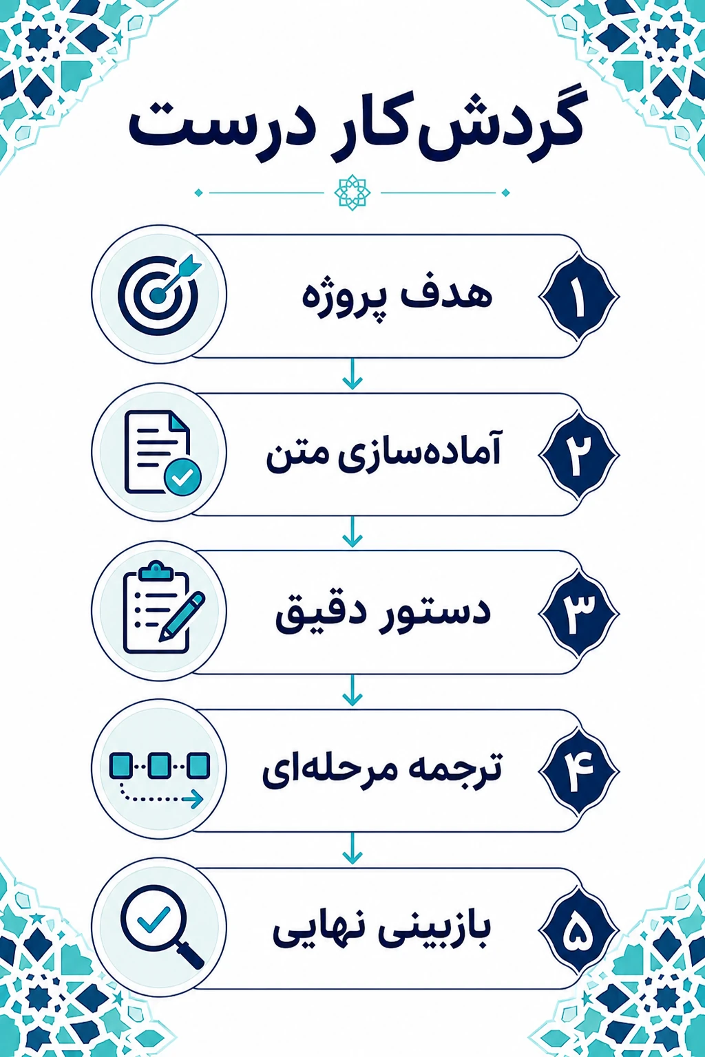 روش پیشنهادی در یک نگاه