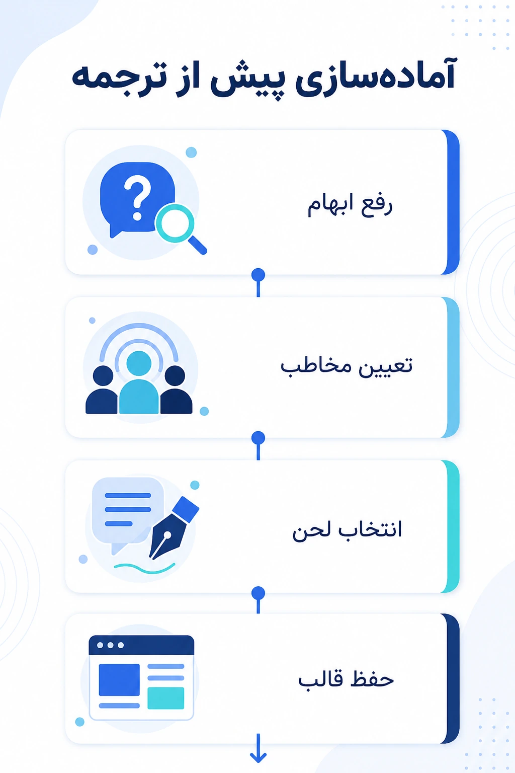 پیش از ترجمه، متن مبدأ و هدف خروجی را آماده کنید