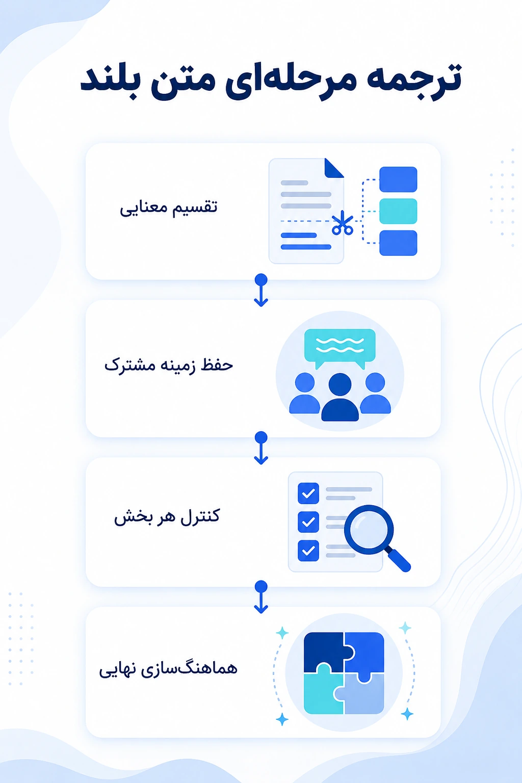 متن بلند را مرحله‌ای ترجمه کنید، اما انسجام را از دست ندهید