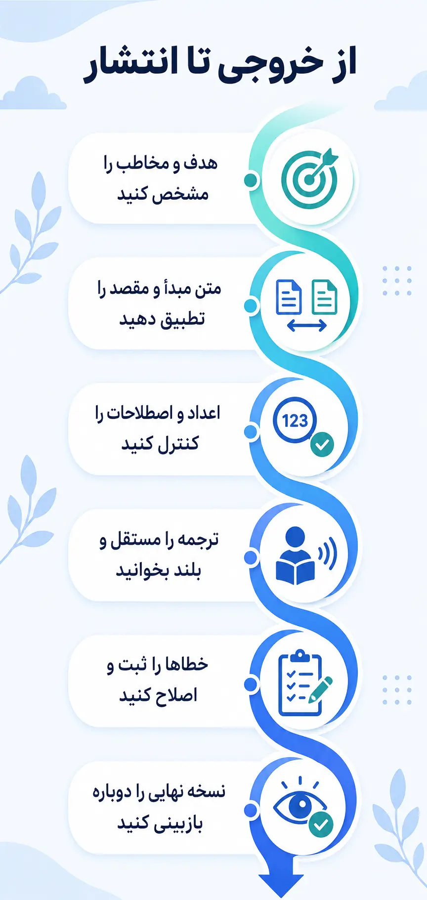 فرایند عملی ارزیابی از خروجی تا انتشار فرایند عملی ارزیابی از خروجی تا انتشار