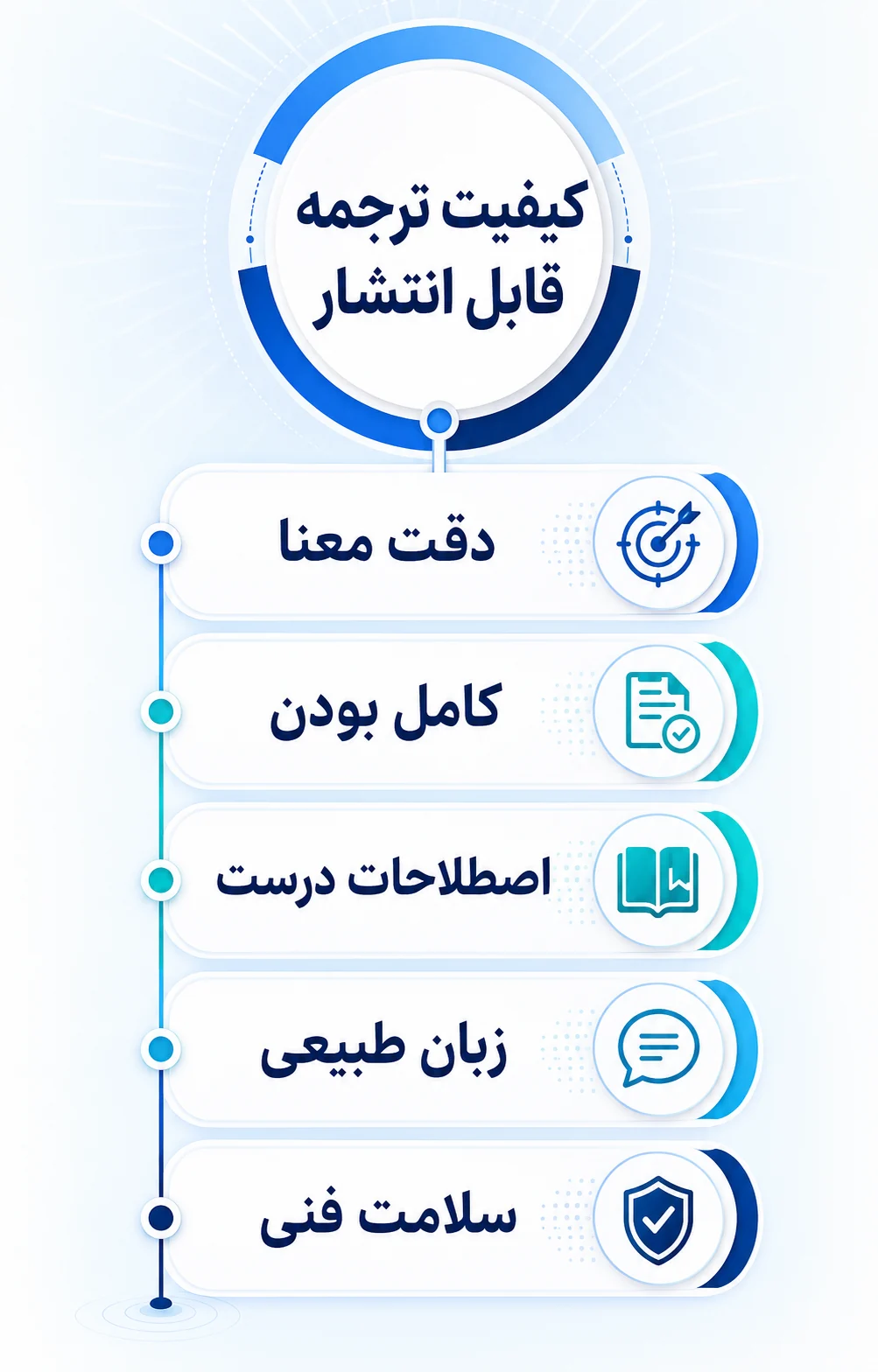 کیفیت ترجمه قابل انتشار دقیقاً یعنی چه؟ کیفیت ترجمه قابل انتشار دقیقاً یعنی چه؟