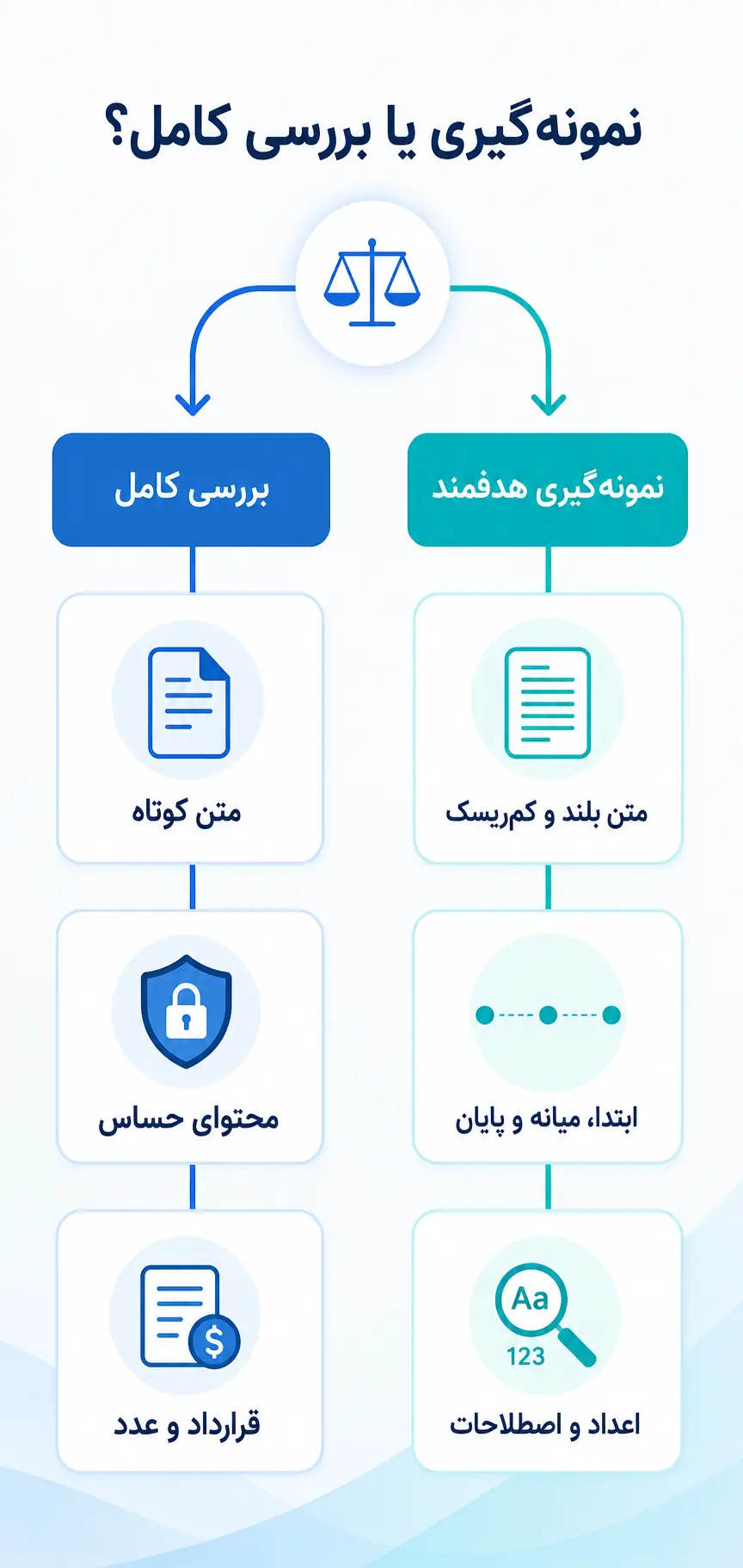 نمونهگیری یا بررسی کامل؛ کدام روش مناسب است؟ نمونهگیری یا بررسی کامل؛ کدام روش مناسب است؟