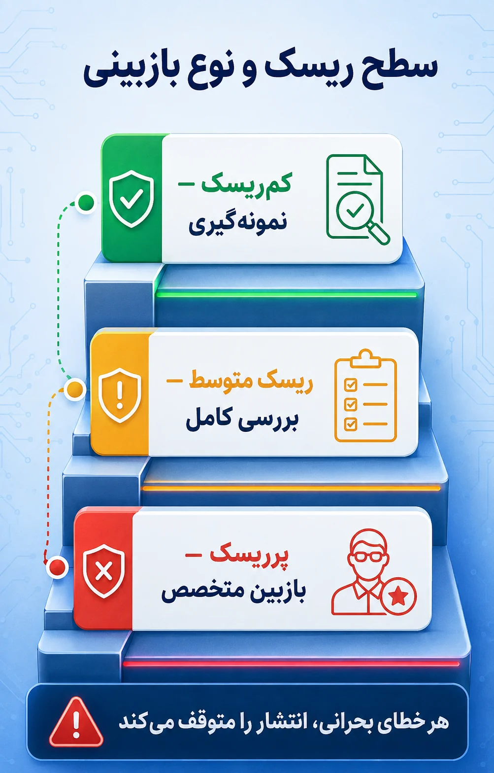 سطح ریسک، دامنه بازبینی را تعیین میکند سطح ریسک، دامنه بازبینی را تعیین میکند