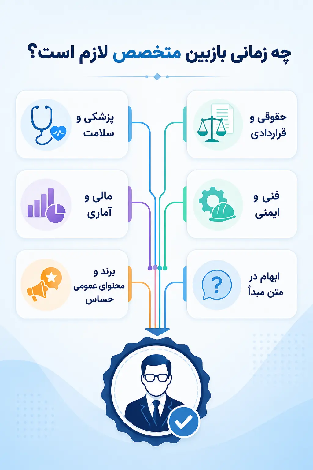چه ترجمههایی به بازبین متخصص نیاز دارند؟ چه ترجمههایی به بازبین متخصص نیاز دارند؟