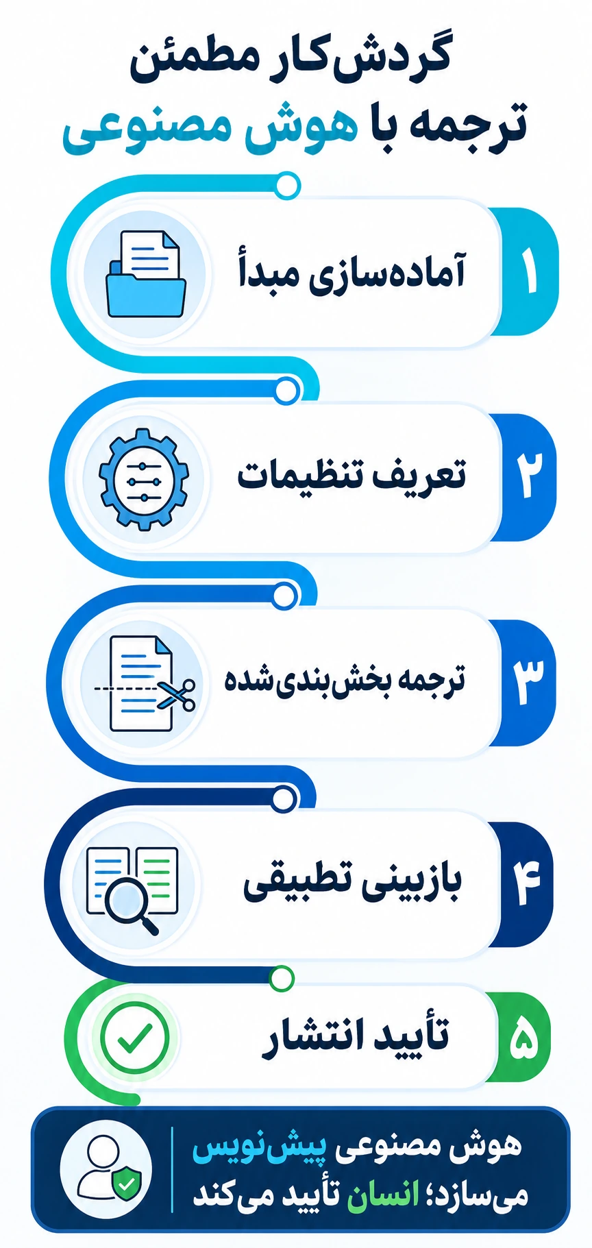 از ترجمه یک‌مرحله‌ای تا گردش‌کار مطمئن