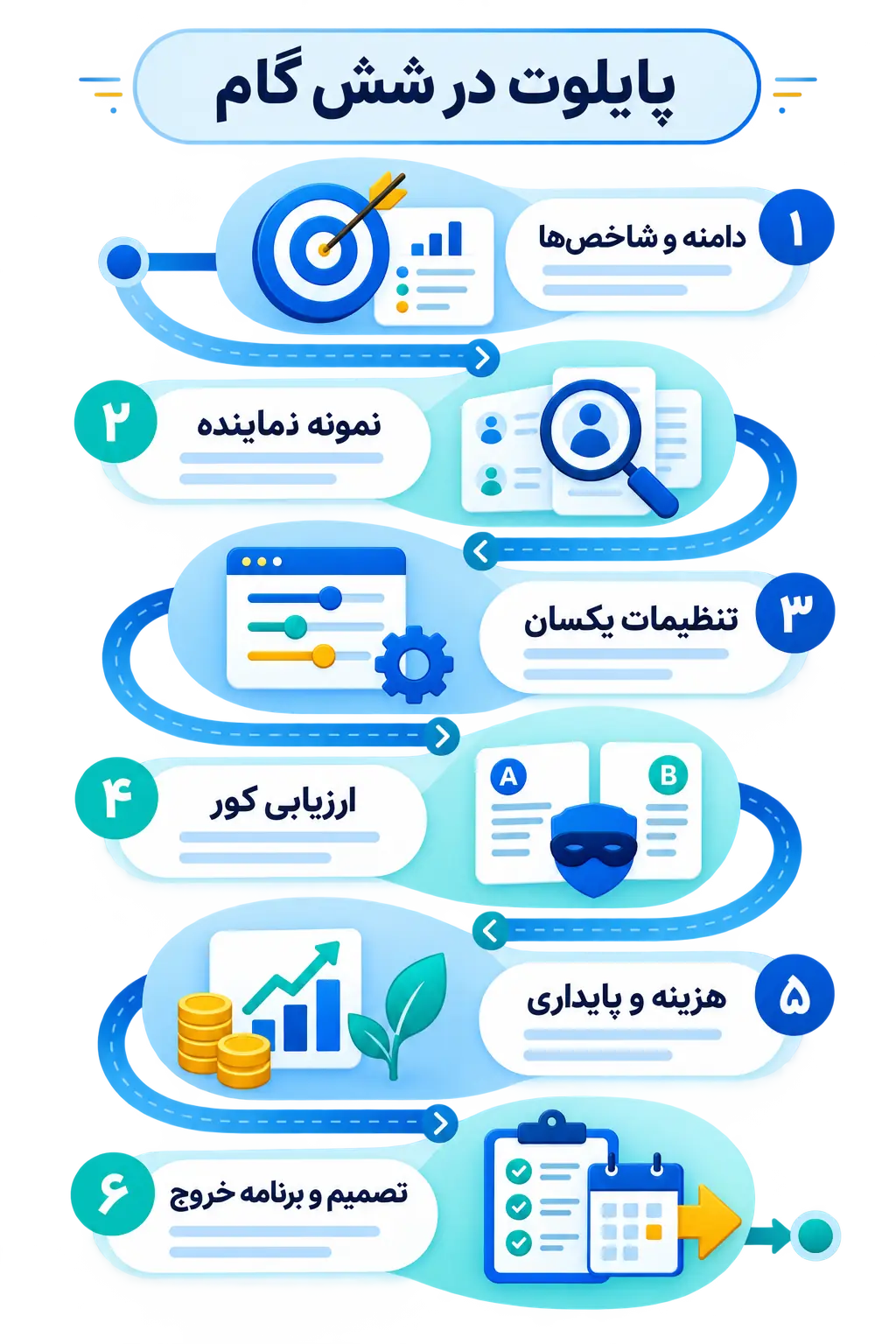 پایلوت، امتیازدهی و تصمیم نهایی