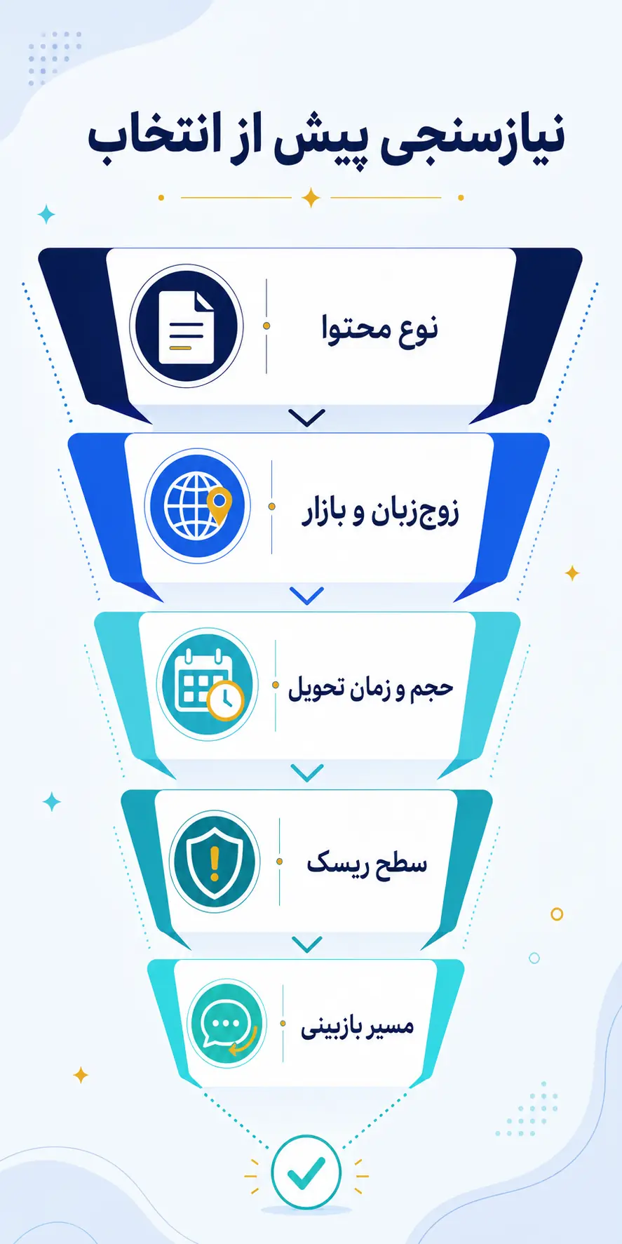 انتخاب ابزار ترجمه از تعریف نیاز کسب‌وکار شروع می‌شود