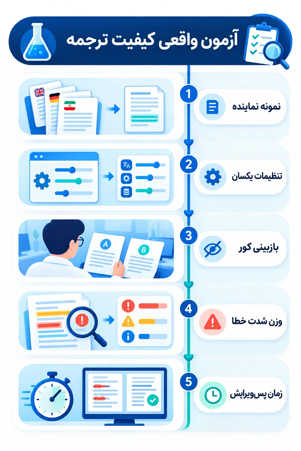 کیفیت ترجمه را با آزمون واقعی بسنجید