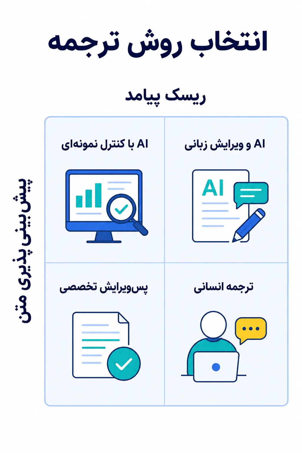 ماتریس تصمیم: AI، پسویرایش تخصصی یا ترجمه انسانی؟ ماتریس تصمیم: AI، پسویرایش تخصصی یا ترجمه انسانی؟