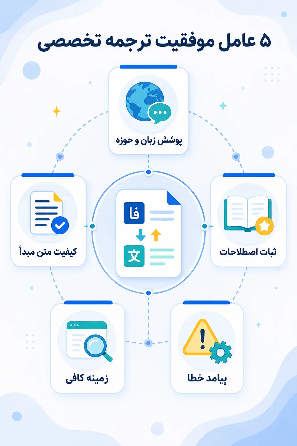 چه عواملی موفقیت ترجمه تخصصی با هوش مصنوعی را تعیین میکنند؟ چه عواملی موفقیت ترجمه تخصصی با هوش مصنوعی را تعیین میکنند؟
