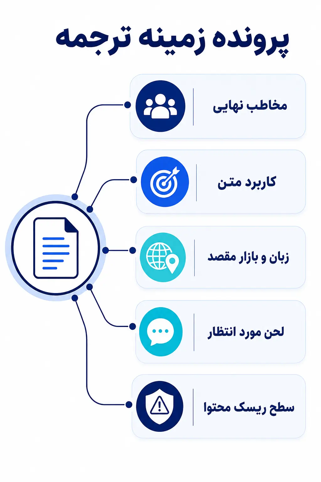 پیش از ترجمه، هدف و زمینه متن را مشخص کنید پیش از ترجمه، هدف و زمینه متن را مشخص کنید