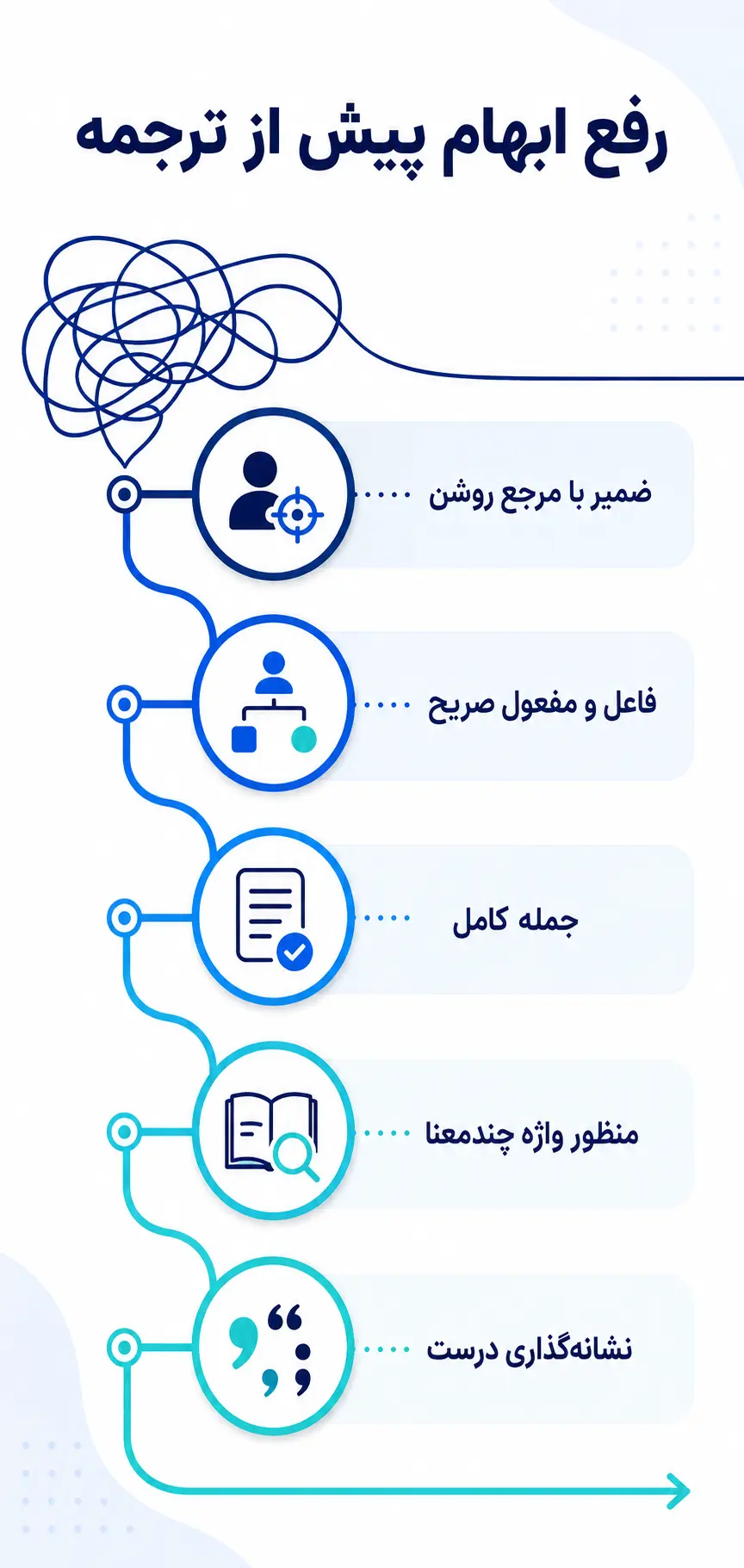 ابهامهای متن مبدأ را پیش از ترجمه برطرف کنید ابهامهای متن مبدأ را پیش از ترجمه برطرف کنید