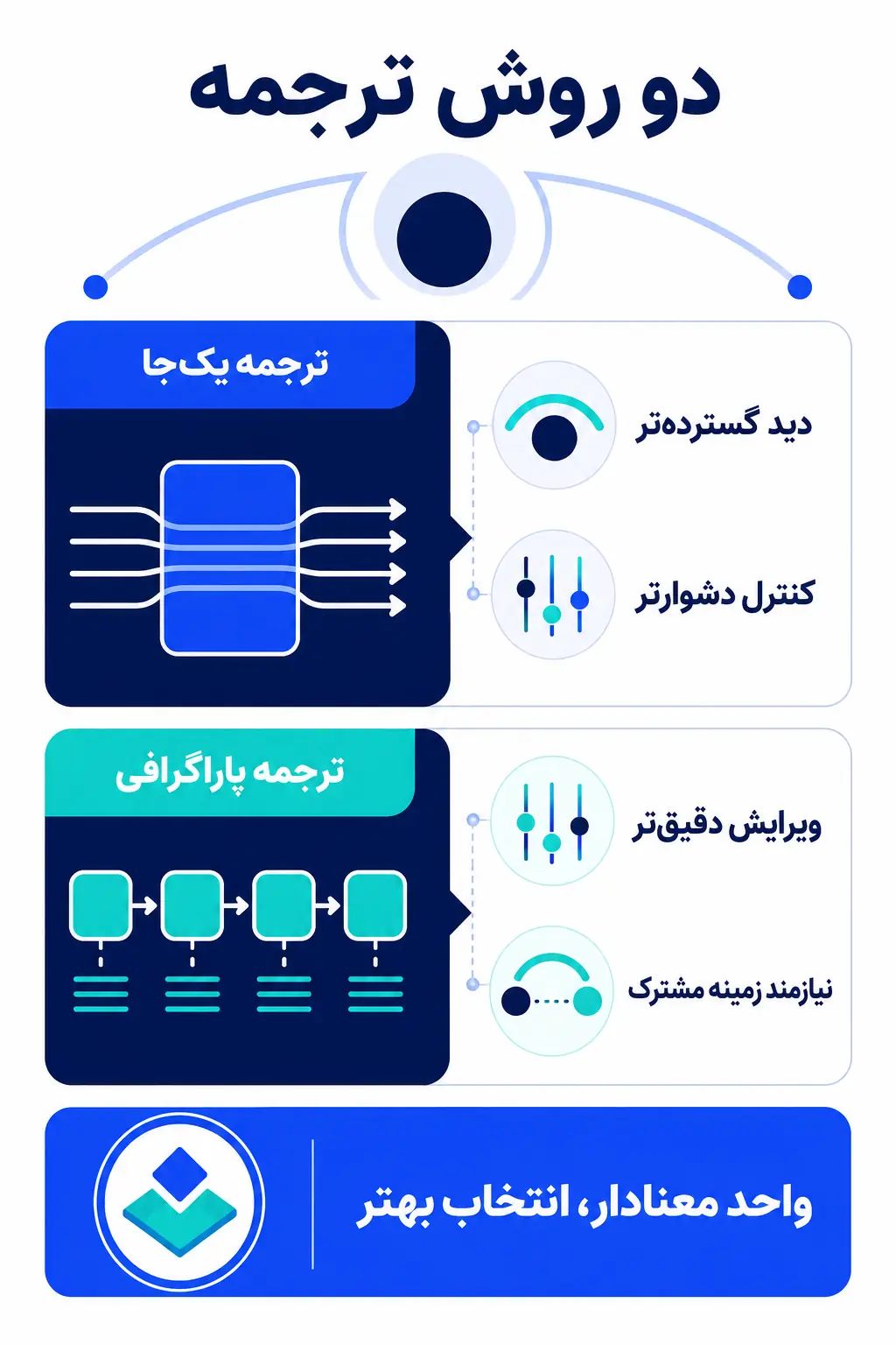 ترجمه پاراگرافبهپاراگراف و ترجمه یکجای متن دقیقاً چه تفاوتی دارند؟ ترجمه پاراگرافبهپاراگراف و ترجمه یکجای متن دقیقاً چه تفاوتی دارند؟